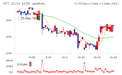 ムラキチャート
