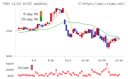 スズデンチャート