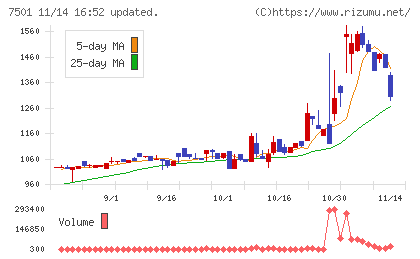 ティムコチャート