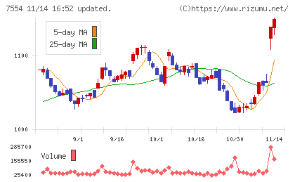 幸楽苑チャート