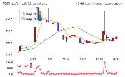 萬世電機チャート