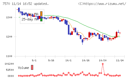 橋本総業ホールディングスチャート