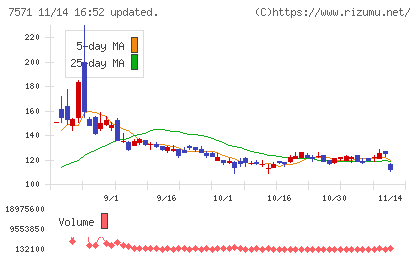 ヤマノホールディングスチャート