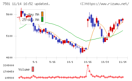 サイゼリヤチャート