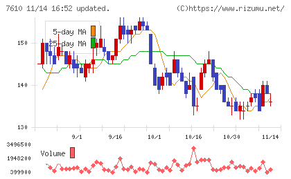 テイツーチャート