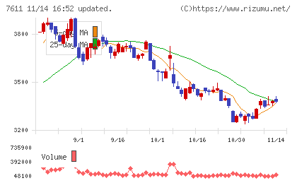 ハイデイ日高チャート