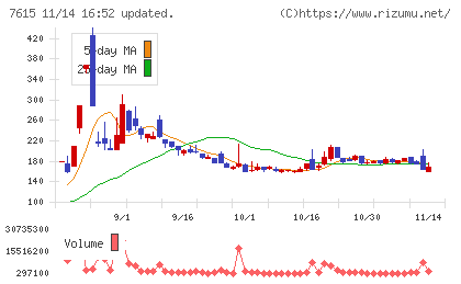 京都きもの友禅ホールディングスチャート