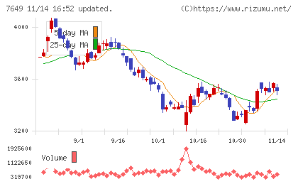 スギホールディングスチャート