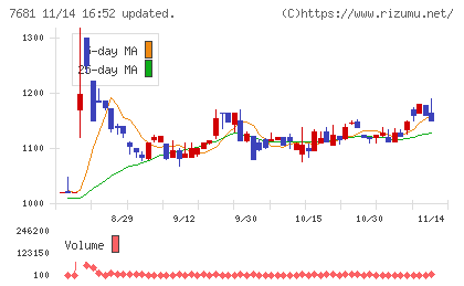 レオクランチャート