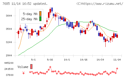 ＢｕｙＳｅｌｌ　Ｔｅｃｈｎｏｌｏｇｉｅｓチャート