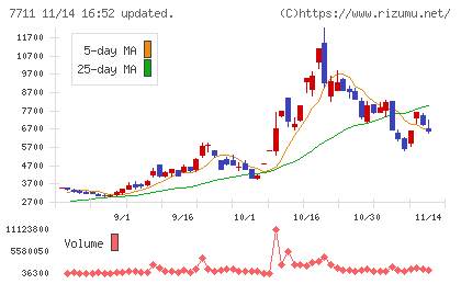 助川電気工業チャート