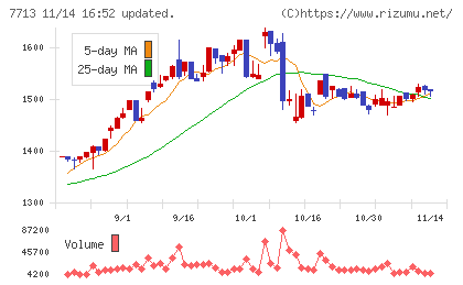 シグマ光機チャート