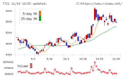 東京計器チャート