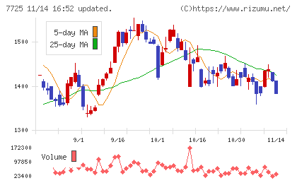 インターアクションチャート