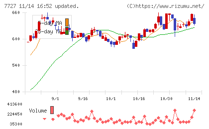 オーバルチャート