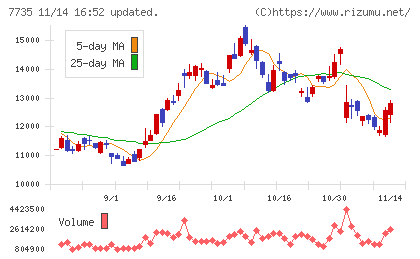 ＳＣＲＥＥＮホールディングスチャート