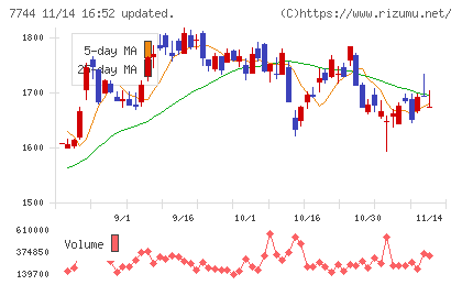 ノーリツ鋼機チャート