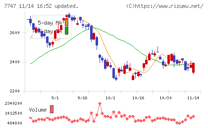 朝日インテックチャート