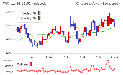 ＩＭＶチャート