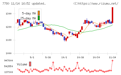 メニコンチャート