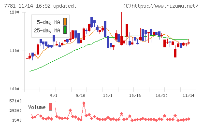 平山ホールディングスチャート