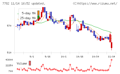 シンシアチャート