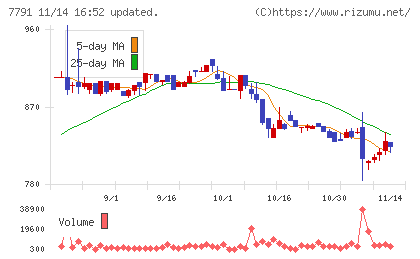 ドリームベッドチャート