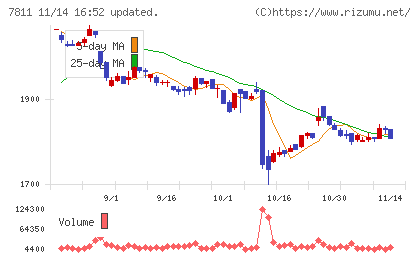 中本パックスチャート