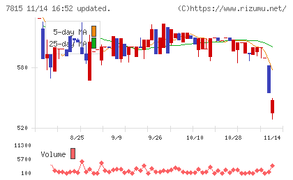 東京ボード工業チャート