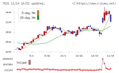 フルヤ金属チャート