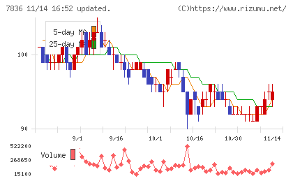 アビックスチャート