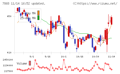 広済堂ホールディングスチャート