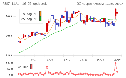 南海プライウッドチャート