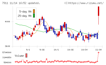 ＴＯＰＰＡＮホールディングスチャート