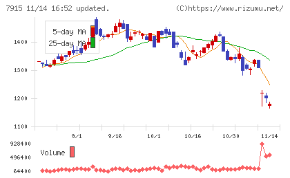 ＮＩＳＳＨＡチャート