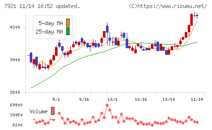 ＴＡＫＡＲＡ　＆　ＣＯＭＰＡＮＹチャート