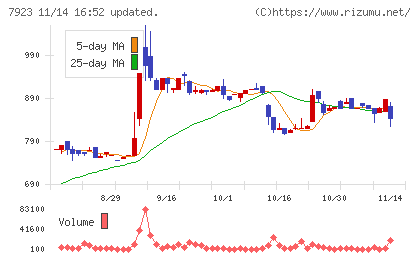 トーインチャート