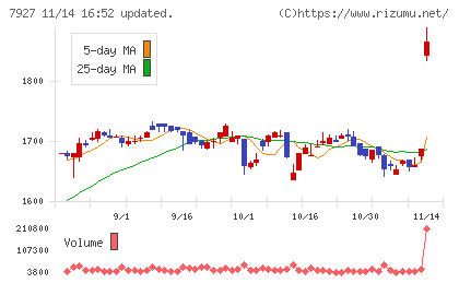 ムトー精工チャート