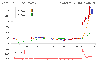 ウェーブロックホールディングスチャート