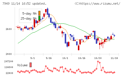 小松ウオール工業チャート