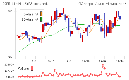 クリナップチャート