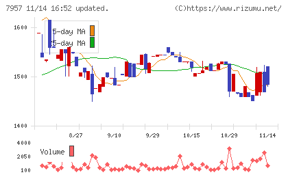 フジコピアンチャート