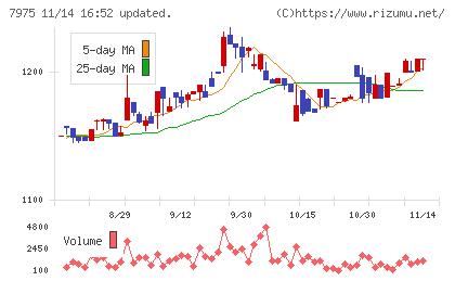 リヒトラブチャート