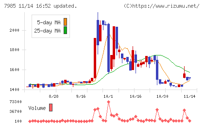 ネポンチャート