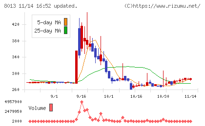 ナイガイチャート