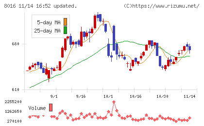 オンワードホールディングスチャート