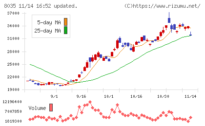 東京エレクトロンチャート