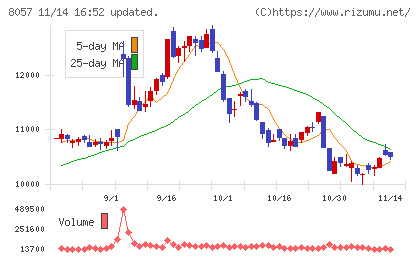 内田洋行チャート