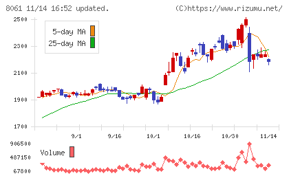 西華産業チャート
