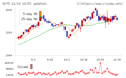 神鋼商事チャート